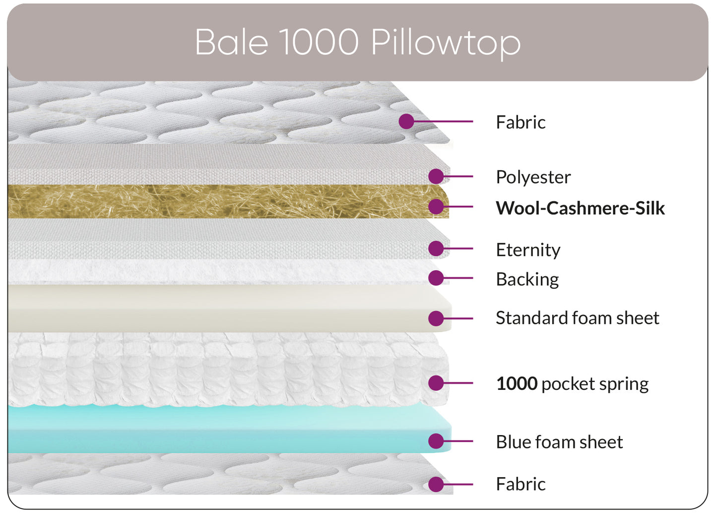 Sweet Dreams Bale 1000 Encapsulated Pillowtop Pocket Sprung Mattress