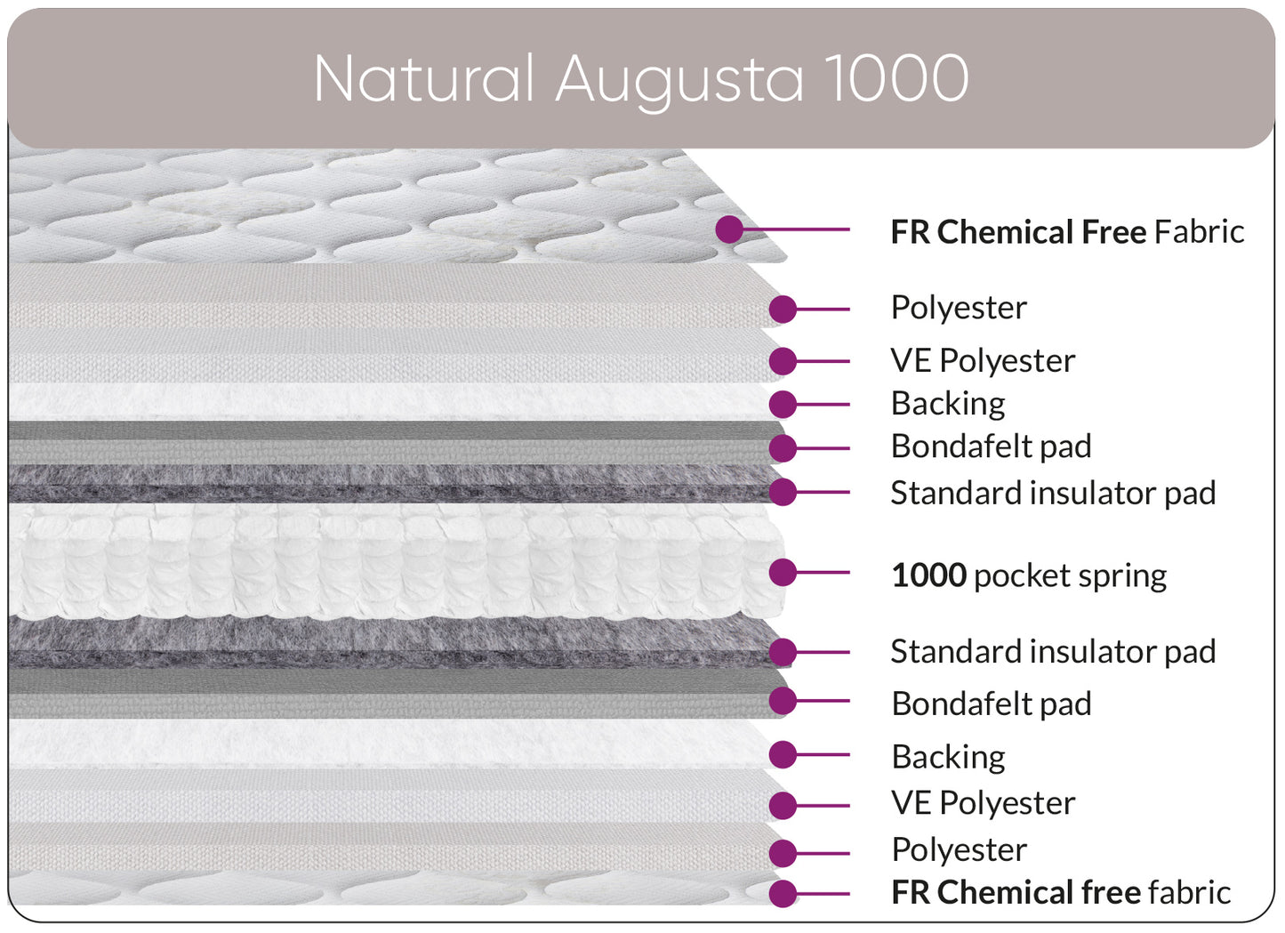 Sweet Dreams Natural Augusta Chemical Free 1000 Pocket Sprung Mattress