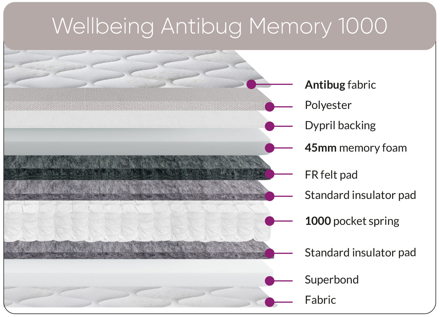 Sweet Dreams Wellbeing Antibug 1000 Pocket Sprung Mattress