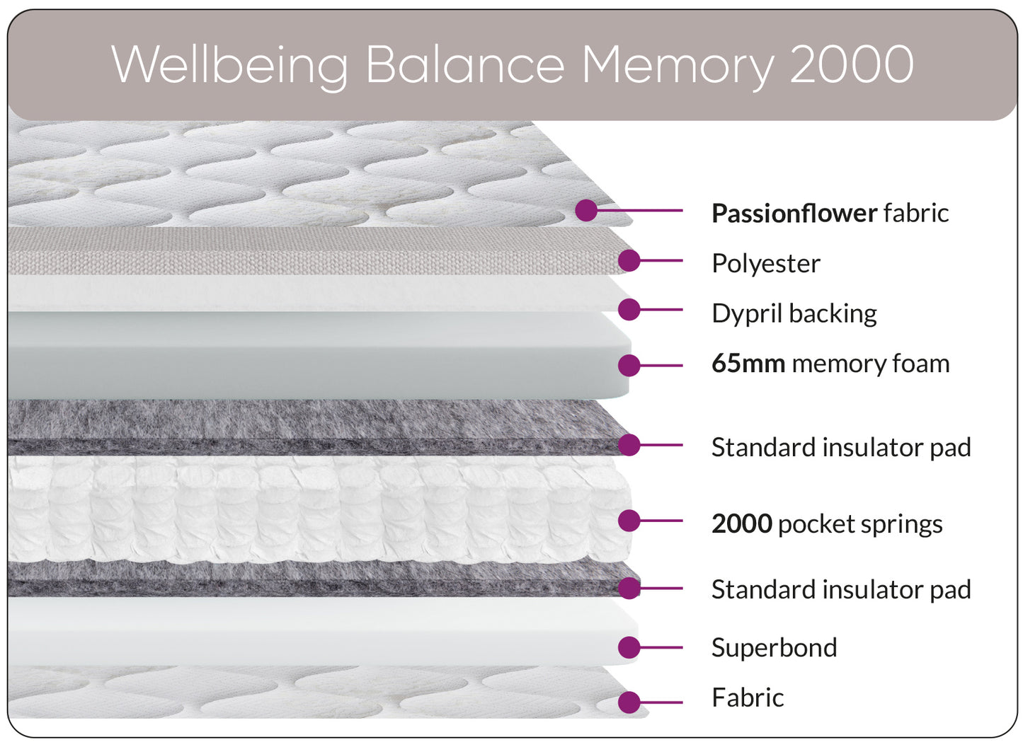 Sweet Dreams Wellbeing Balance Memory 2000 Pocket Sprung Mattress